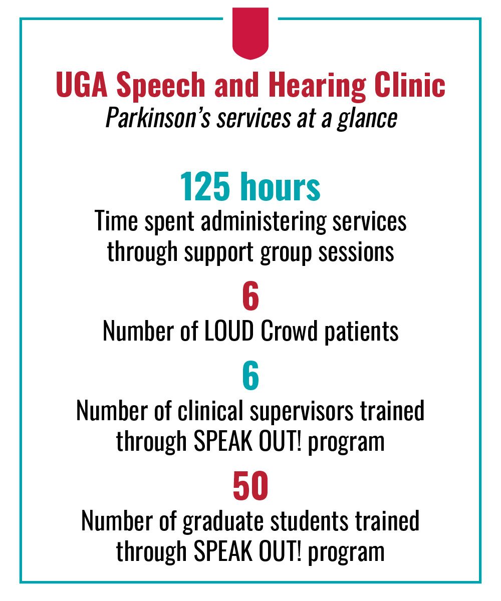UGA Speech and Hearing Clinic  Parkinson’s services at a glance  125 hours Time spent administering services through support group sessions   6 Number of LOUD Crowd patients  6 Number of clinical supervisors trained through SPEAK OUT! program  50 Number of graduate students trained through SPEAK OUT! program