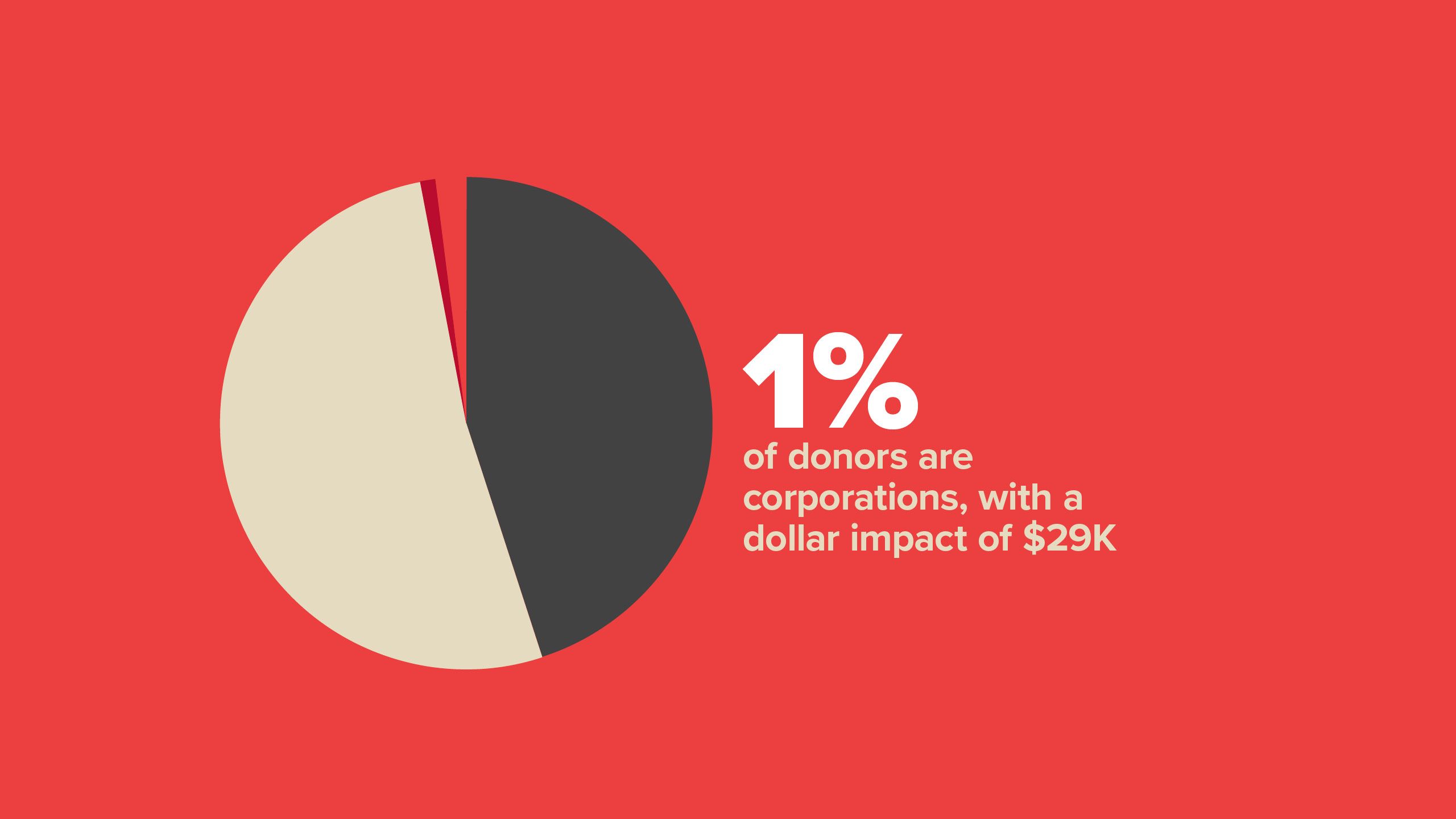 FY20 corporations dollar impact infographic