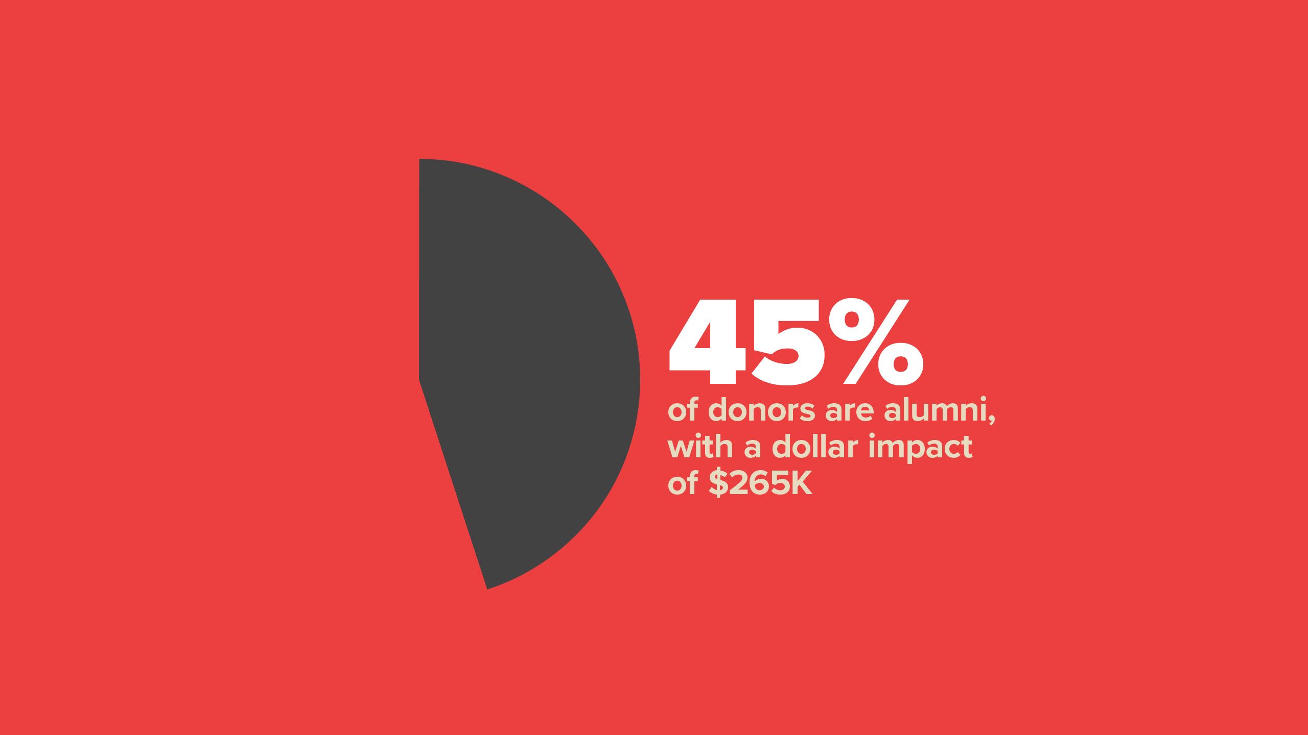FY20 alumni dollar impact infographic